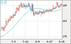 スイスフラン/円チャート（CHF/JPY）日足