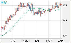 スイスフラン/円チャート（CHF/JPY）日足