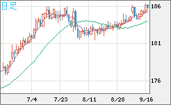 スイスフラン/円チャート（CHF/JPY）日足