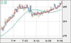 スイスフラン/円チャート（CHF/JPY）日足