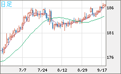 スイスフラン/円チャート（CHF/JPY）日足