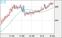 スイスフラン/円チャート（CHF/JPY）日足
