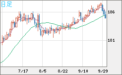 スイスフラン/円チャート（CHF/JPY）日足