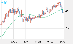 スイスフラン/円チャート（CHF/JPY）日足