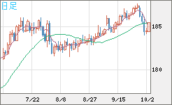 スイスフラン/円チャート（CHF/JPY）日足