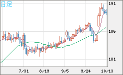 スイスフラン/円チャート（CHF/JPY）日足