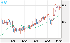 スイスフラン/円チャート（CHF/JPY）日足