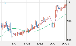 スイスフラン/円チャート（CHF/JPY）日足