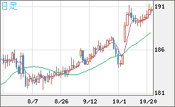 スイスフラン/円チャート（CHF/JPY）日足