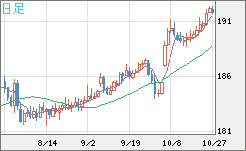 スイスフラン/円チャート(CHF/JPY)日足