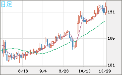 スイスフラン/円チャート(CHF/JPY)日足