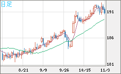 スイスフラン/円チャート（CHF/JPY）日足
