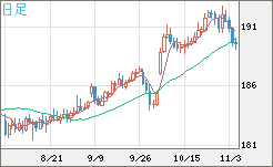 スイスフラン/円チャート（CHF/JPY）日足
