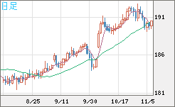 スイスフラン/円チャート（CHF/JPY）日足