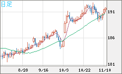 スイスフラン/円チャート（CHF/JPY）日足