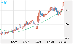 スイスフラン/円チャート（CHF/JPY）日足