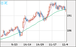 スイスフラン/円チャート（CHF/JPY）日足
