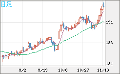 スイスフラン/円チャート（CHF/JPY）日足