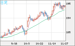 スイスフラン/円チャート（CHF/JPY）日足