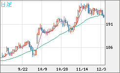 スイスフラン/円チャート（CHF/JPY）日足