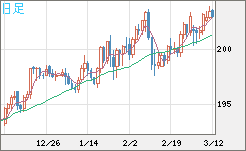 スイスフラン/円チャート（CHF/JPY）日足