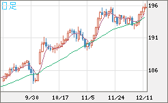 スイスフラン/円チャート（CHF/JPY）日足