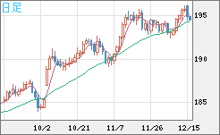 スイスフラン/円チャート（CHF/JPY）日足