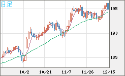 スイスフラン/円チャート（CHF/JPY）日足