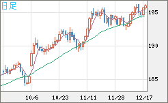 スイスフラン/円チャート（CHF/JPY）日足