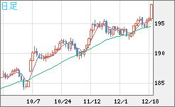 スイスフラン/円チャート（CHF/JPY）日足