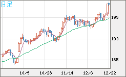 スイスフラン/円チャート（CHF/JPY）日足