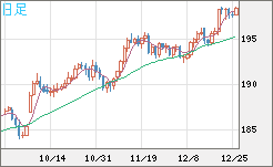 スイスフラン/円チャート（CHF/JPY）日足