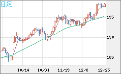 スイスフラン/円チャート（CHF/JPY）日足