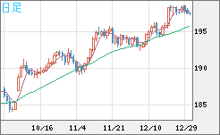 スイスフラン/円チャート（CHF/JPY）日足