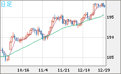 スイスフラン/円チャート（CHF/JPY）日足