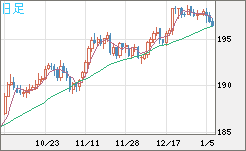 スイスフラン/円チャート（CHF/JPY）日足