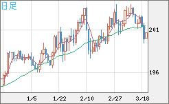 スイスフラン/円チャート（CHF/JPY）日足