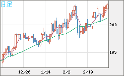 スイスフラン/円チャート（CHF/JPY）日足