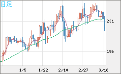 スイスフラン/円チャート（CHF/JPY）日足