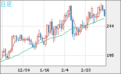 スイスフラン/円チャート（CHF/JPY）日足