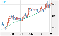 スイスフラン/円チャート（CHF/JPY）日足