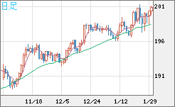 スイスフラン/円チャート（CHF/JPY）日足