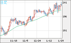 スイスフラン/円チャート（CHF/JPY）日足
