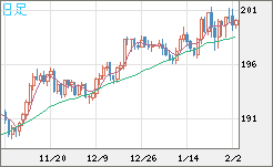 スイスフラン/円チャート（CHF/JPY）日足