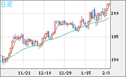 スイスフラン/円チャート（CHF/JPY）日足