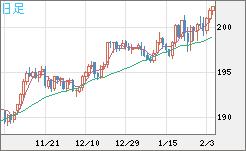 スイスフラン/円チャート（CHF/JPY）日足