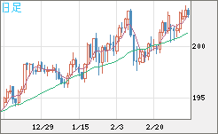 スイスフラン/円チャート（CHF/JPY）日足