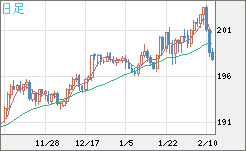 スイスフラン/円チャート（CHF/JPY）日足