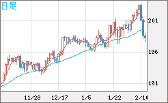 スイスフラン/円チャート（CHF/JPY）日足