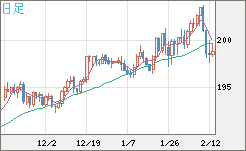 スイスフラン/円チャート（CHF/JPY）日足